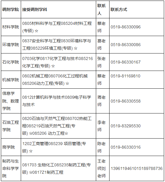 常州大学调剂、复试及联系方式.png